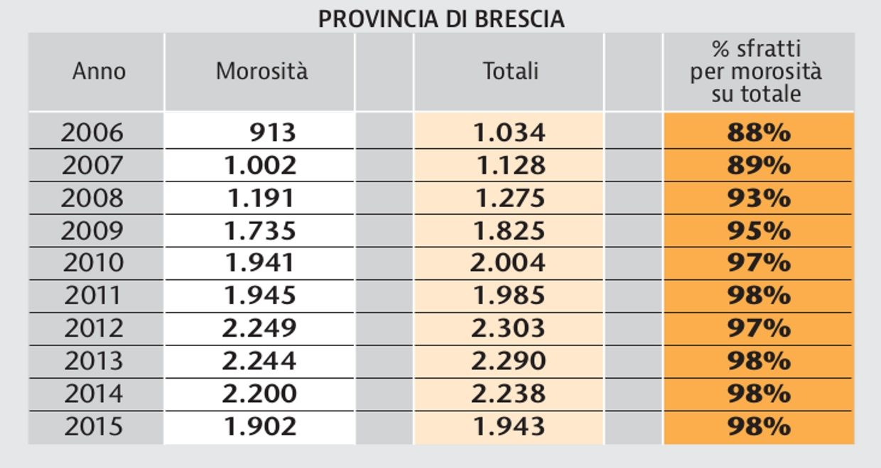 Sfratti: la provincia di Brescia è prima in LombardiaCol reddito di cittadinanza non sarebbe successo