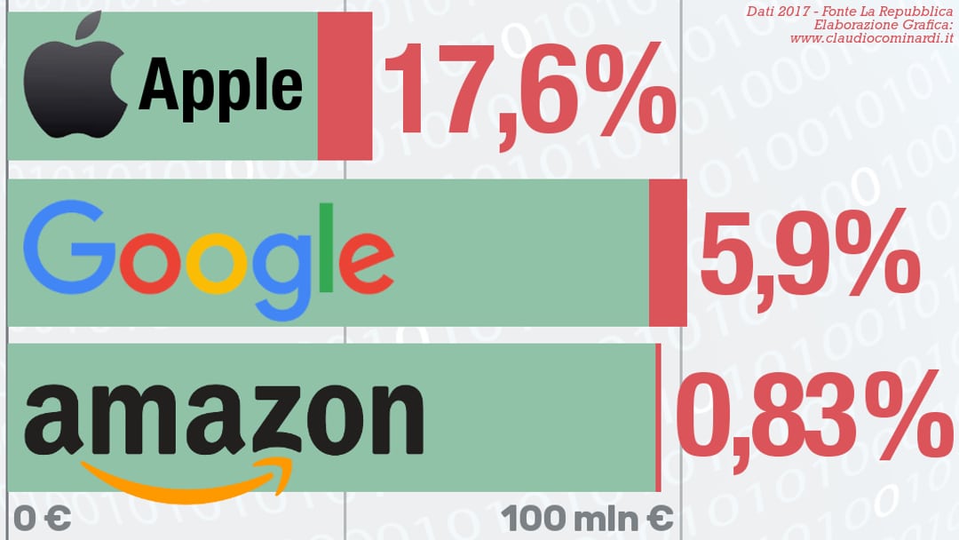 Sapete quante tasse versano in Italia Google, Facebook e Amazon?