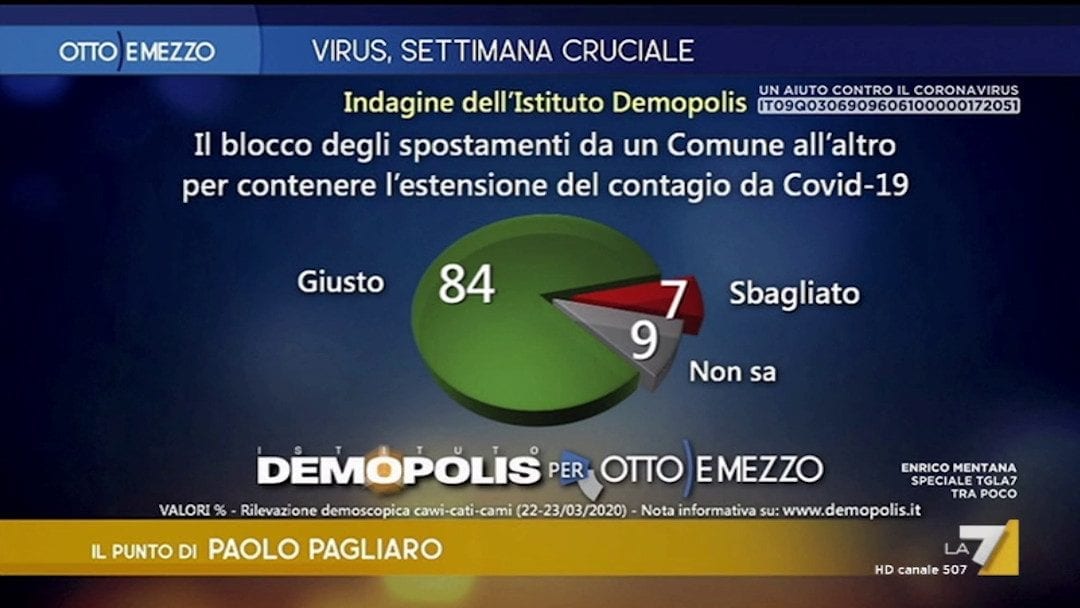 Il giudizio degli italiani sulle misure contro il Coronavirus